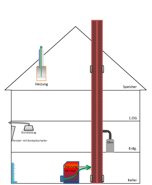 Feuerungsanlage