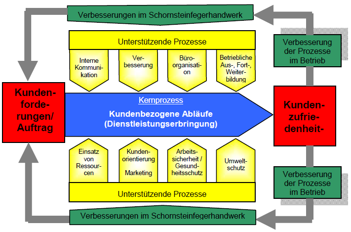 Prozessumsetzung im Qualittsmanagement